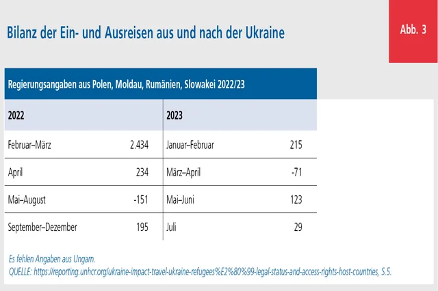Infografik zu Ein- und Ausreisen in und aus der Ukraine