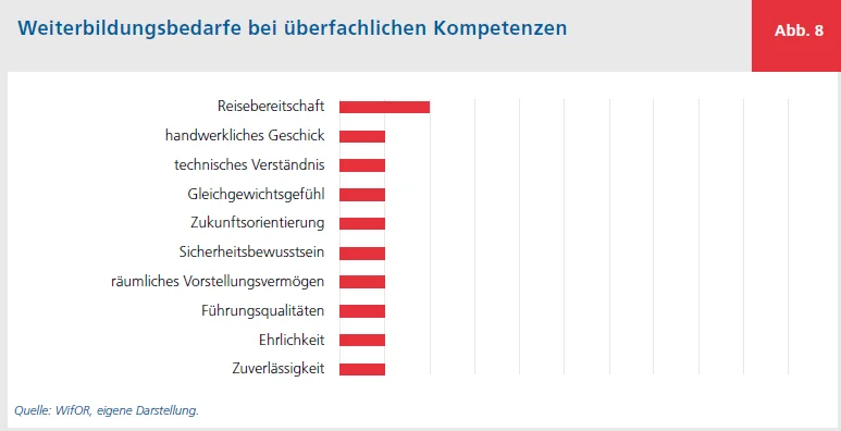 Balkendiagramm: Auszubauende Kompetenzen
