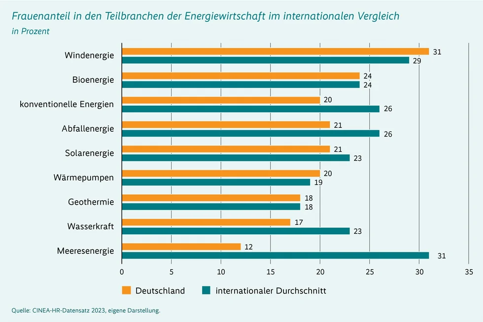 Vergleich des Frauenanteils in den Teilbranchen der Energiewirtschaft international betrachtet und in Deutschland: Deutschland verzeichnet hierbei den größten Frauenanteil in der Windenergiebranche mit 31 % und den geringsten in der Meeresenergie mit 12 %. International betrachtet ist der Frauenanteil in der Meeresenergie mit 31 % hingegen am höchsten und im Bereich der Geothermie mit 18 % international am geringsten. Konventionelle Energien liegen international bei einem Frauenanteil von 26 % international und 20% in Deutschland.