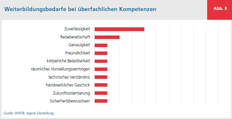 Balkendiagramm: Auszubauende Kompetenzen