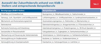 Balkendiagramm: Zukunftsberufe in Mobilitätsbranche
