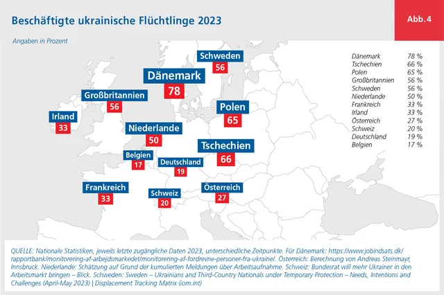 Infografik zu beschäftigten ukrainischen Flüchtlingen in Europa