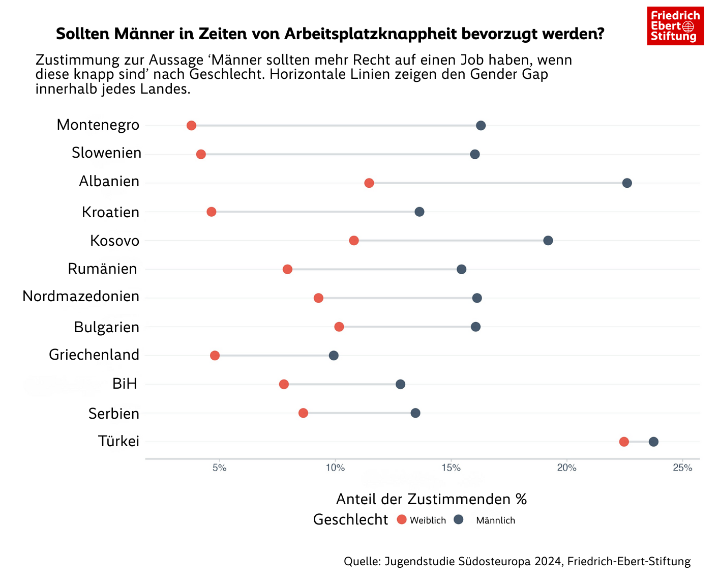 Punktdiagramm mit Ländern Südosteuropas, das zeigt, wie viele junge Männer und Frauen der Aussage zustimmen, dass Männer in Zeiten knapper Arbeitsplätze bevorzugt werden sollten. In allen Ländern liegt die Zustimmung bei Männern deutlich höher als bei Frauen. Quelle: Jugendstudie Südosteuropa 2024, Friedrich-Ebert-Stiftung.