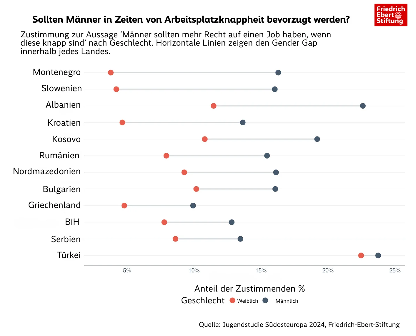 Punktdiagramm mit Ländern Südosteuropas, das zeigt, wie viele junge Männer und Frauen der Aussage zustimmen, dass Männer in Zeiten knapper Arbeitsplätze bevorzugt werden sollten. In allen Ländern liegt die Zustimmung bei Männern deutlich höher als bei Frauen. Quelle: Jugendstudie Südosteuropa 2024, Friedrich-Ebert-Stiftung.