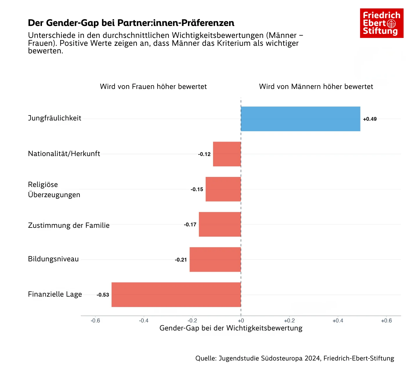 Balkendiagramm zeigt Unterschiede in Partner:innen-Präferenzen zwischen Männern und Frauen. Männer bewerten Jungfräulichkeit deutlich wichtiger (+0,49), Frauen legen stärker Wert auf finanzielle Lage (−0,53), Bildungsniveau, Familienzustimmung, Religion und Herkunft. Quelle: Jugendstudie Südosteuropa 2024, FES.