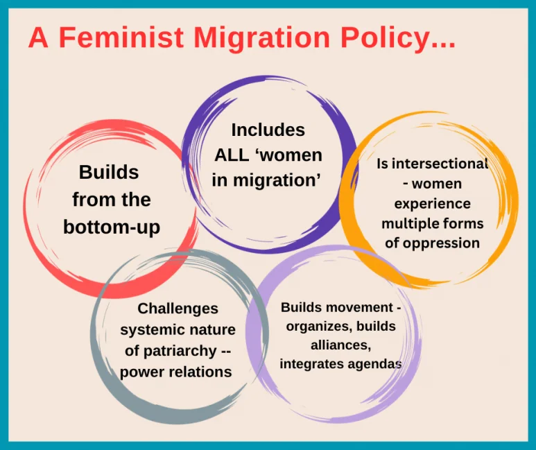 Graphic about what includes a feminist migration policy: bottom-up, including all, intersectional, challenges patriarchy, organizes