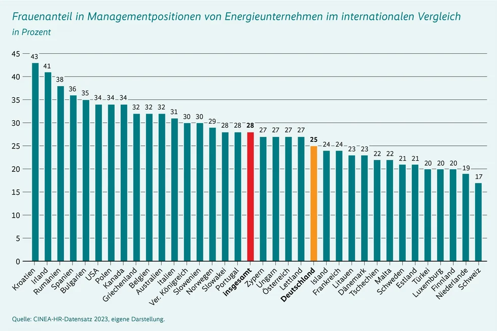 Frauenanteil in Managementpositionen von Energieunternehmen im internationalen Vergleich. Der Durchschnitt liegt bei 28 %; Spitzenwerte in Kroatien mit 43 % und Irland mit 41 % und Tiefstwerte in der Schweiz mit 17 %).