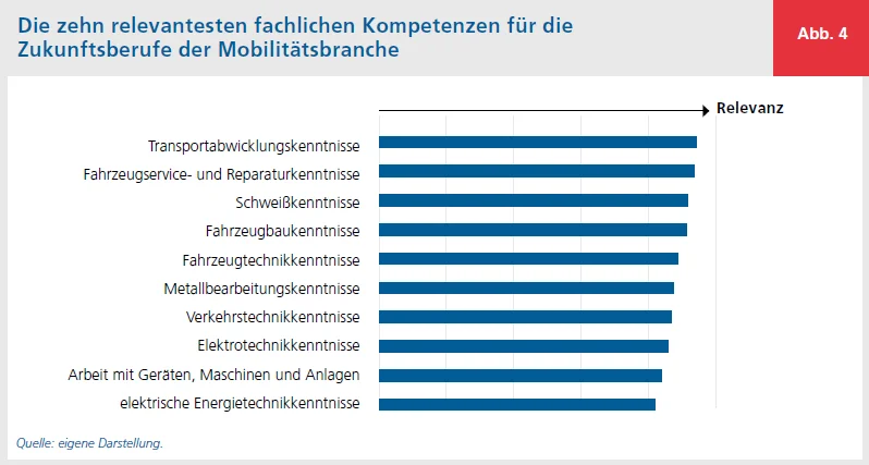 Balkendiagramm: Fachliche- und überfachliche Zukunftskompetenzen