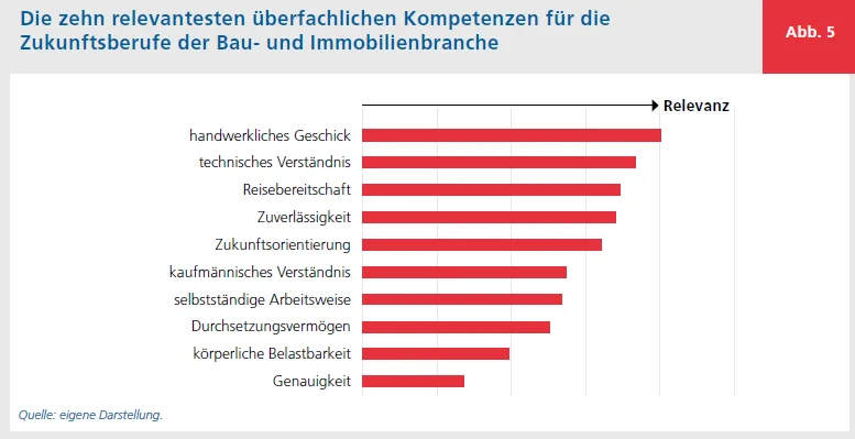 Balkendiagramm: Fachliche- und überfachliche Zukunftskompetenzen