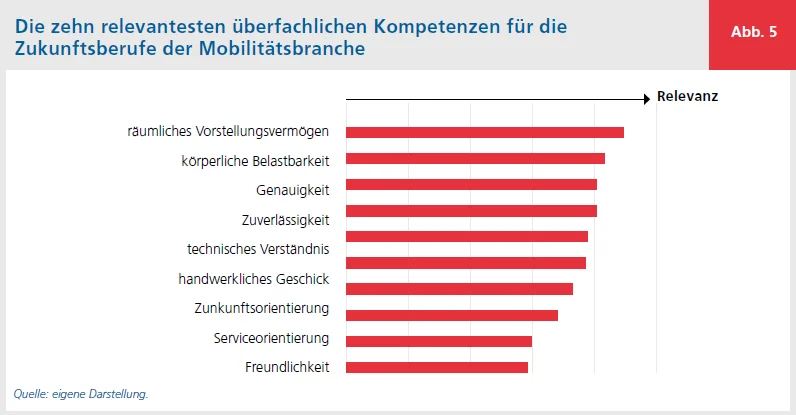 Balkendiagramm: Fachliche- und überfachliche Zukunftskompetenzen