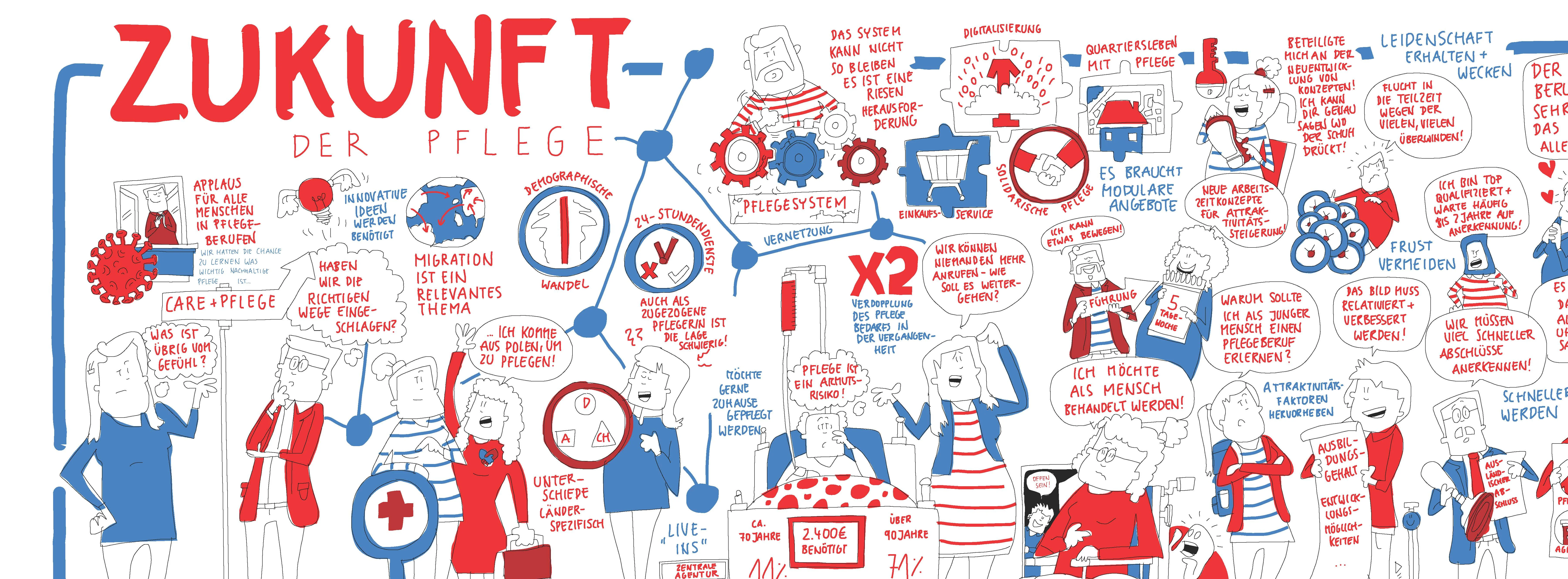 FES Graphic Recording: Zukunft der Pflege