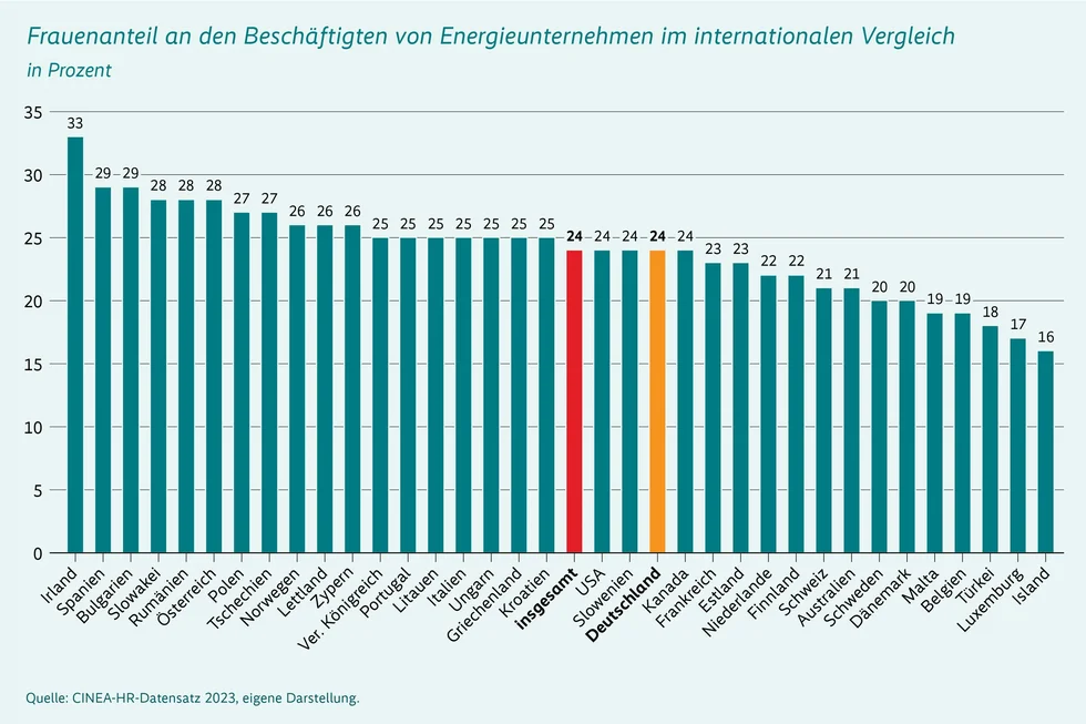 Frauenanteil an den Beschäftigten von Energieunternehmen im internationalen Vergleich. Der durchschnittliche Frauenanteil in Energieunternehmen liegt bei 24 % weltweit. Den höchsten Frauenanteil hat Irland mit 33 % und der niedrigste in Island mit 16 %, Deutschland liegt dabei im Durchschnitt mit 24 %.