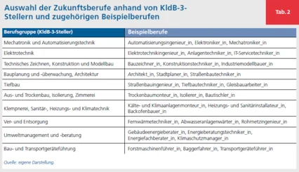 Balkendiagramm: Zukunftsberufe in der Bau- und Immobilienwirtschaft
